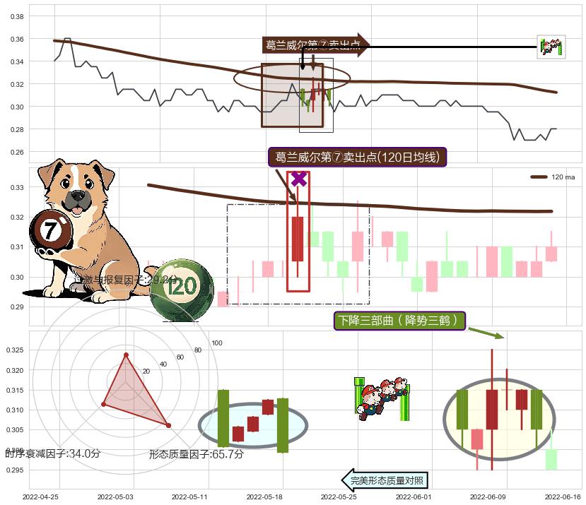 下降三部曲（降势三鹤）+绵绵阴跌|下跌不止+下跌螺旋桨 ➕ 葛兰威尔第⑦卖出点