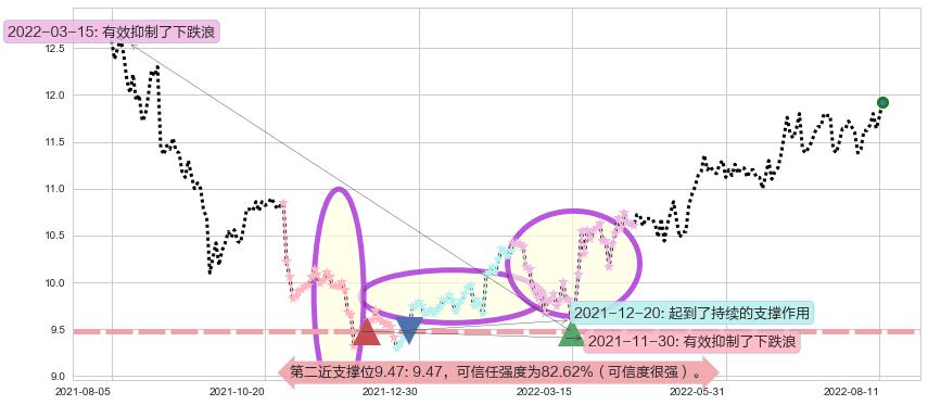 信和置业阻力支撑位图-阿布量化