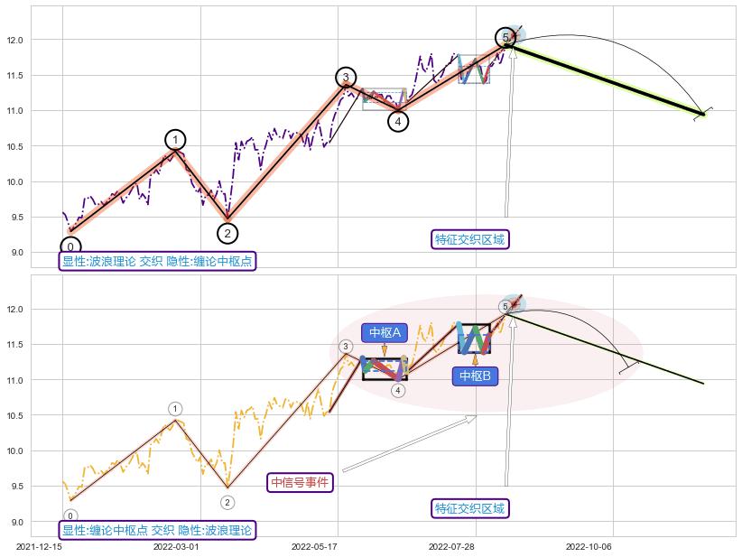 缠论中枢点 ➕ 调整浪ABC