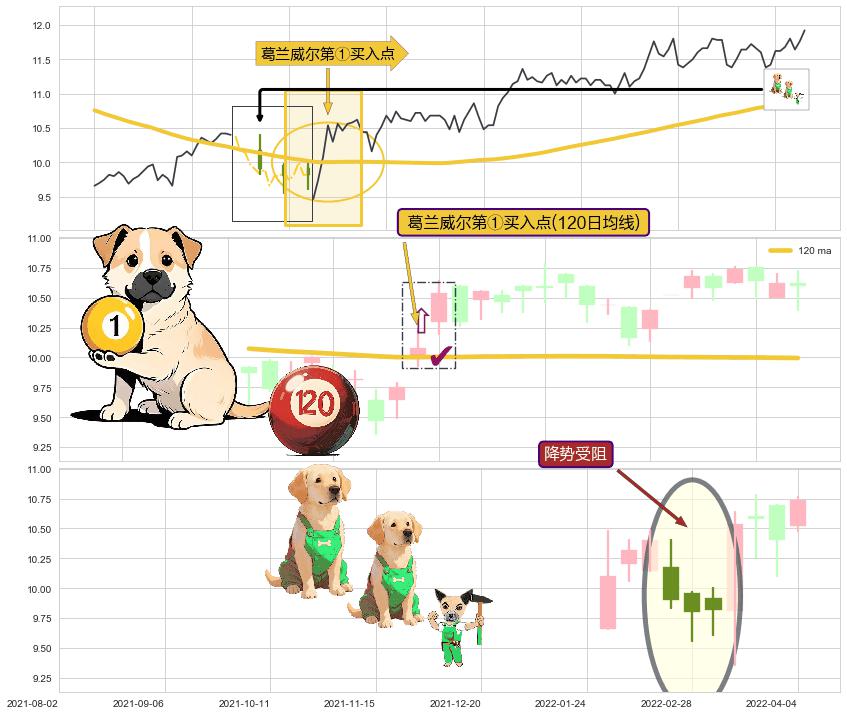 降势受阻 ➕ 葛兰威尔第①买入点