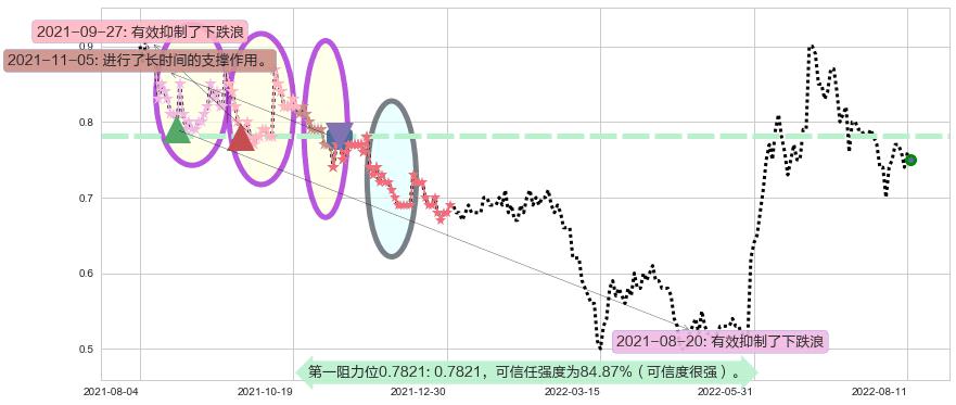 中电华大科技阻力支撑位图-阿布量化