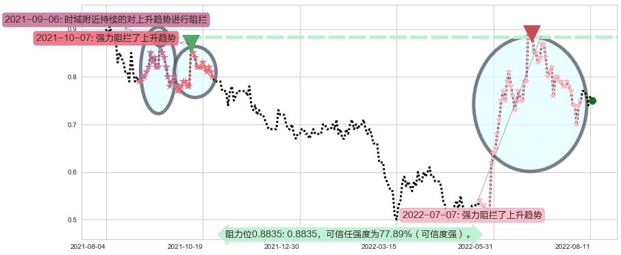 中电华大科技阻力支撑位图-阿布量化