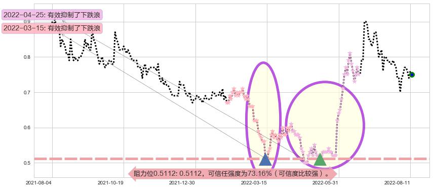 中电华大科技阻力支撑位图-阿布量化