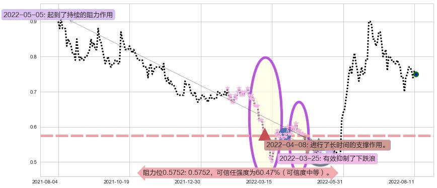 中电华大科技阻力支撑位图-阿布量化