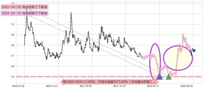 中电华大科技阻力支撑位图-阿布量化