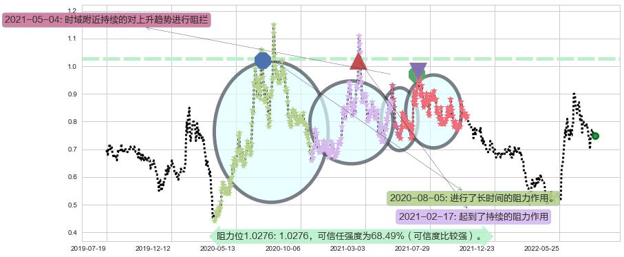 中电华大科技阻力支撑位图-阿布量化