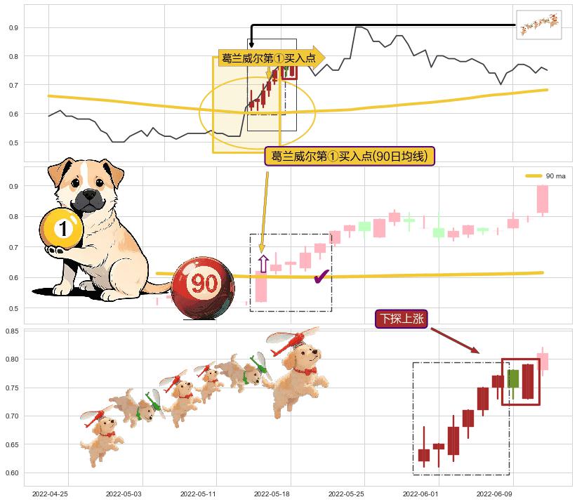 下探上涨+上涨两颗星 | 上涨三颗星+仙人指路+红三兵+塔形底 | 圆底+两红夹一黑 ➕ 葛兰威尔第①买入点