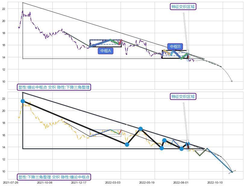 突破整理 ➕ 缠论中枢点