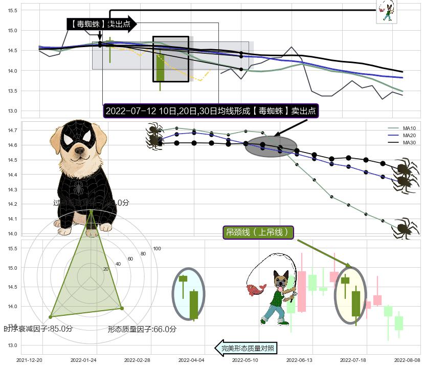 吊颈线（上吊线） ➕ 【毒蜘蛛】卖出点