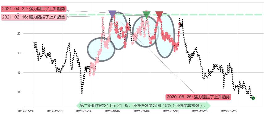 恒隆地产阻力支撑位图-阿布量化
