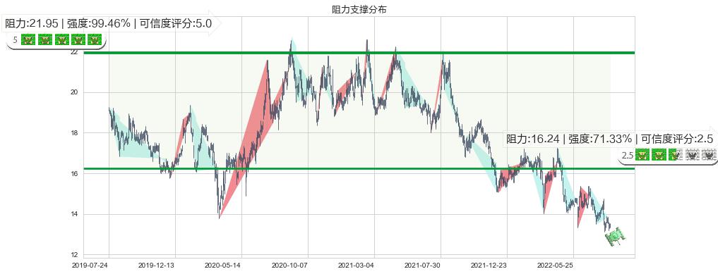 恒隆地产(hk00101)阻力支撑位图-阿布量化