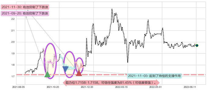 四川成渝高速公路阻力支撑位图-阿布量化