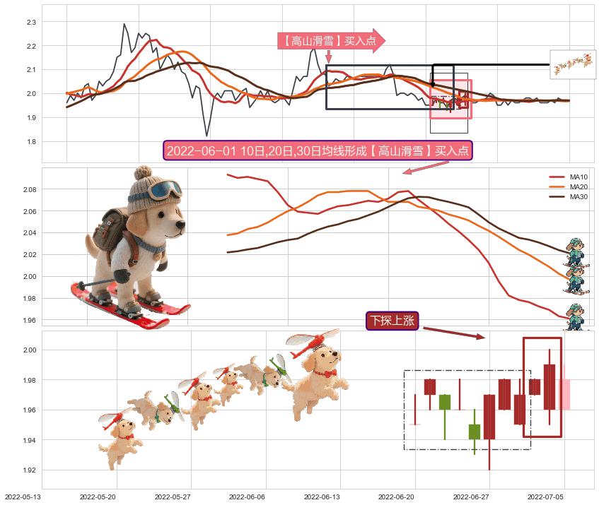 下探上涨+低档五阳线+单针探底（定海神针）+看涨(低位)倒锤头线 ➕ 【高山滑雪】买入点