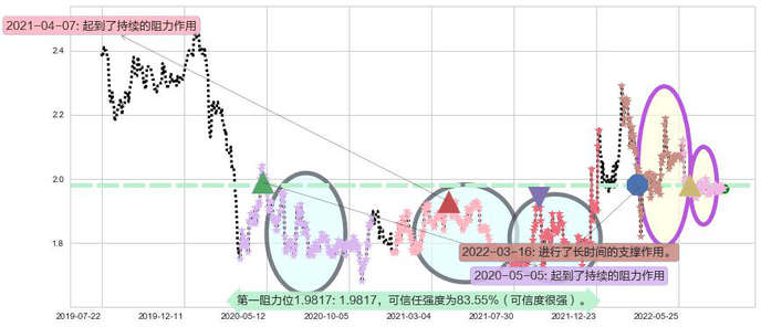 四川成渝高速公路阻力支撑位图-阿布量化
