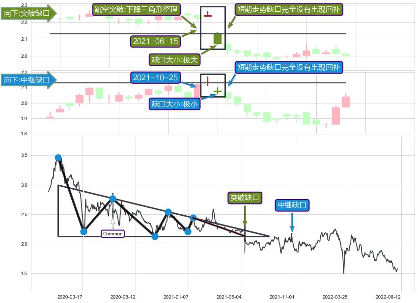 跳空缺口➕突破整理
