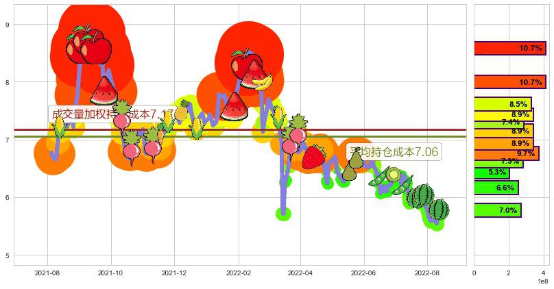 昆仑能源(hk00135)持仓成本图-阿布量化