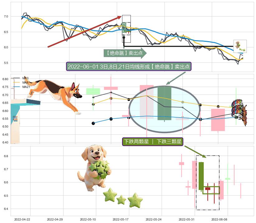 下跌两颗星 ｜ 下跌三颗星+下降三部曲（降势三鹤） ➕ 【绝命跳】卖出点