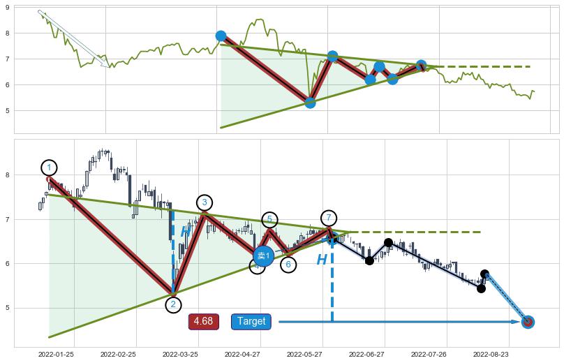 下降【对称】三角形整理
