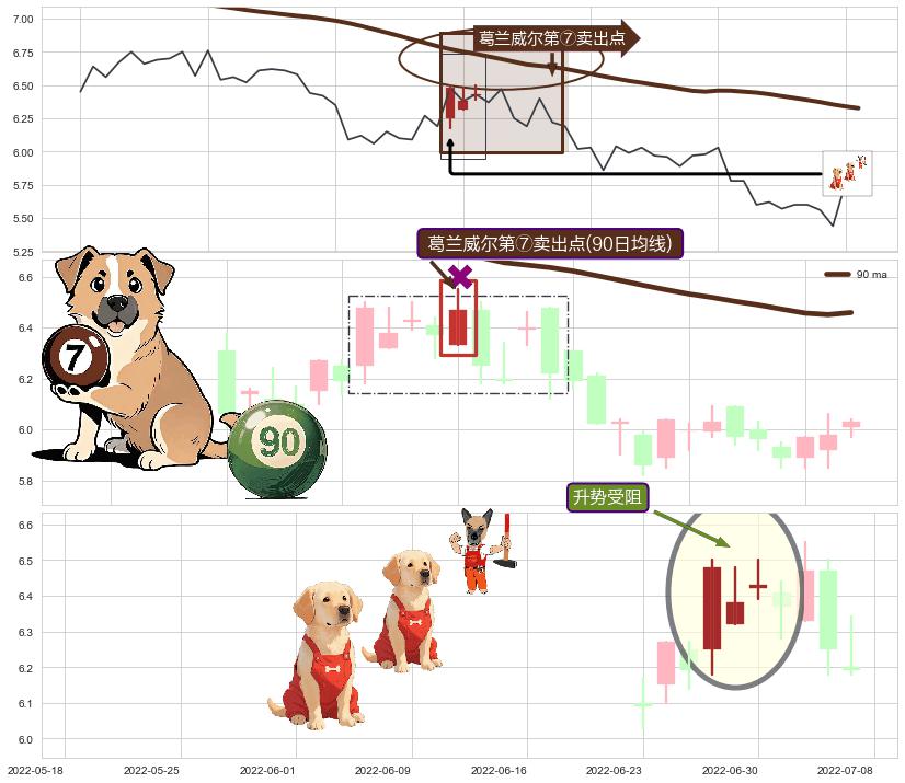 升势受阻+看跌(高位倒锤头)流星线 ➕ 葛兰威尔第⑦卖出点