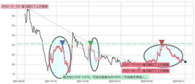 恒腾网络阻力支撑位图-阿布量化