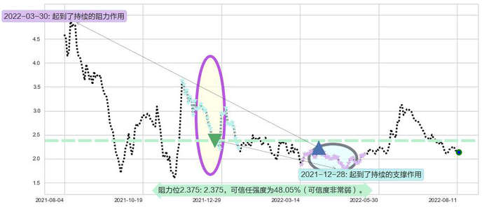 恒腾网络阻力支撑位图-阿布量化