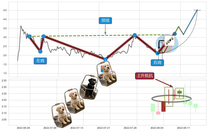 上升抵抗+降势受阻+上涨两颗星 | 上涨三颗星+看涨(低位)倒锤头线+降势停顿+单针探底（定海神针） ➕ 突破整理