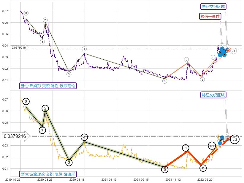 调整浪ABC ➕ 突破整理