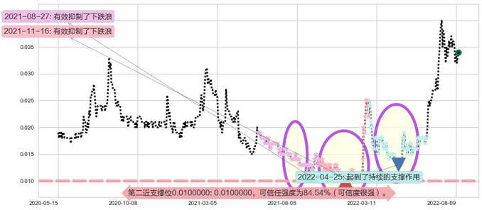 中达集团控股阻力支撑位图-阿布量化