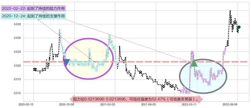 中达集团控股阻力支撑位图-阿布量化