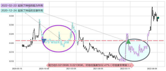 中达集团控股阻力支撑位图-阿布量化