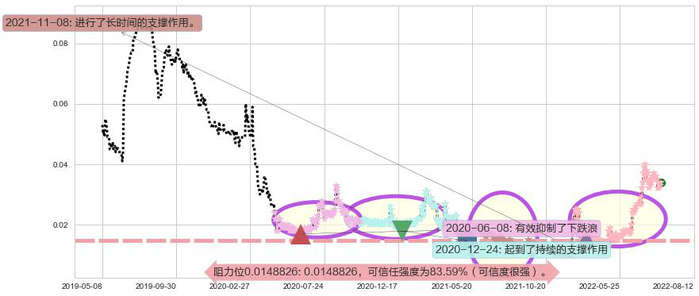 中达集团控股阻力支撑位图-阿布量化