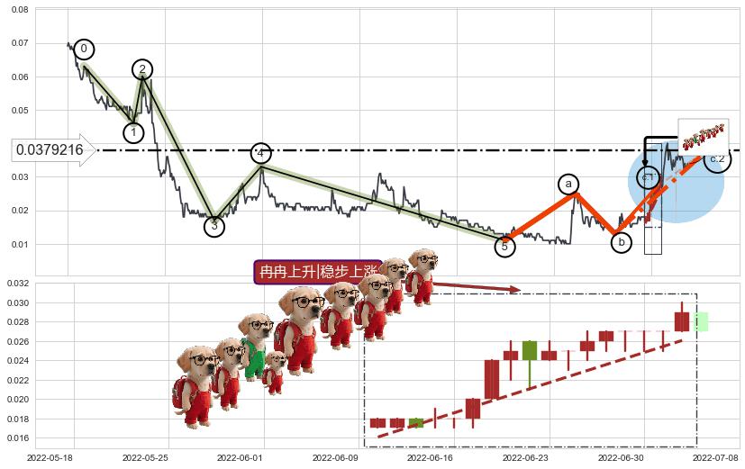 冉冉上升|稳步上涨+多方炮+低档五阳线+红三兵+双针探底+旭日东升+上涨孕十字星+单针探底（定海神针）+锤头线（锤子线）+看涨(低位)倒锤头线+仙人指路+向上加速度线+黄昏之星（夜星）+下跌螺旋桨+两黑夹一红+升势停顿+看跌(高位倒锤头)流星线 ➕ 调整浪ABC