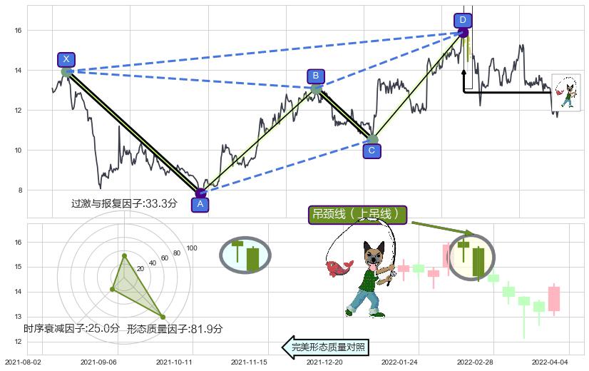 吊颈线（上吊线）+黄昏之星（夜星）+下跌螺旋桨 ➕ 谐波(XABCD)
