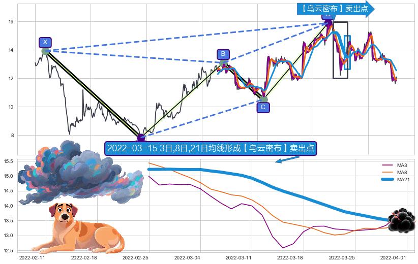 【乌云密布】卖出点 ➕ 谐波(XABCD)