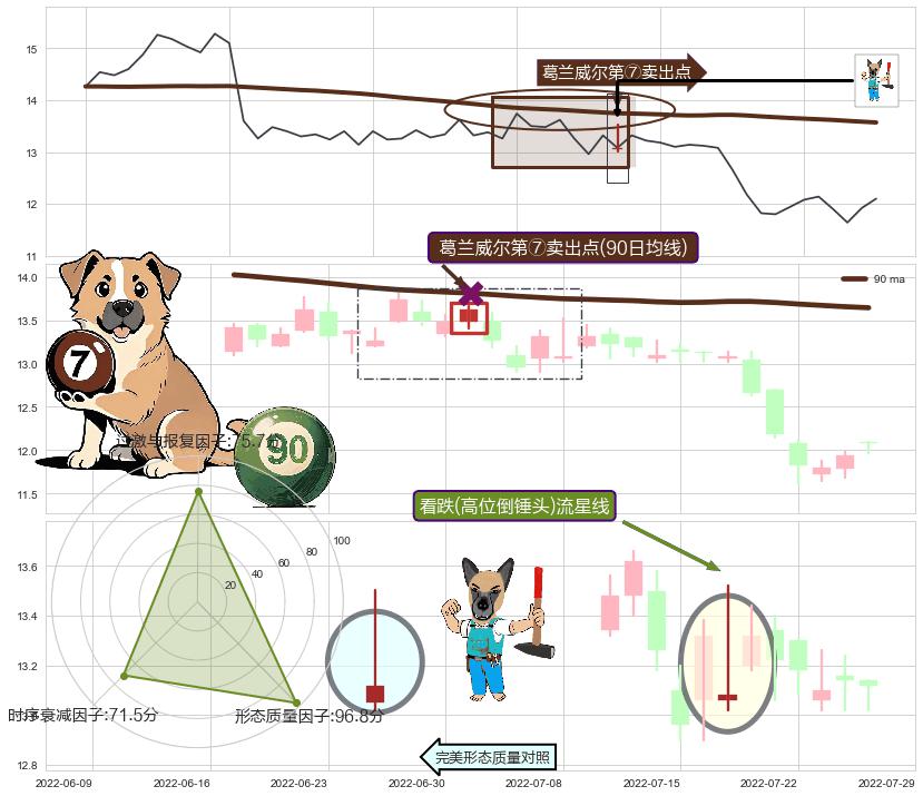 看跌(高位倒锤头)流星线+下跌孤独十字星 ➕ 葛兰威尔第⑦卖出点