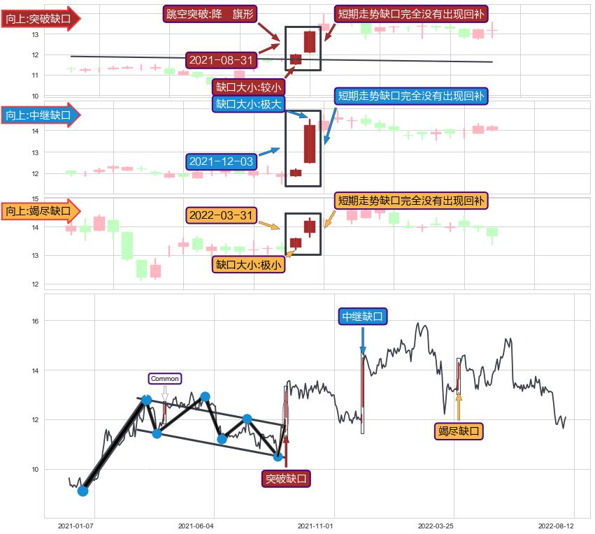 跳空缺口➕突破整理