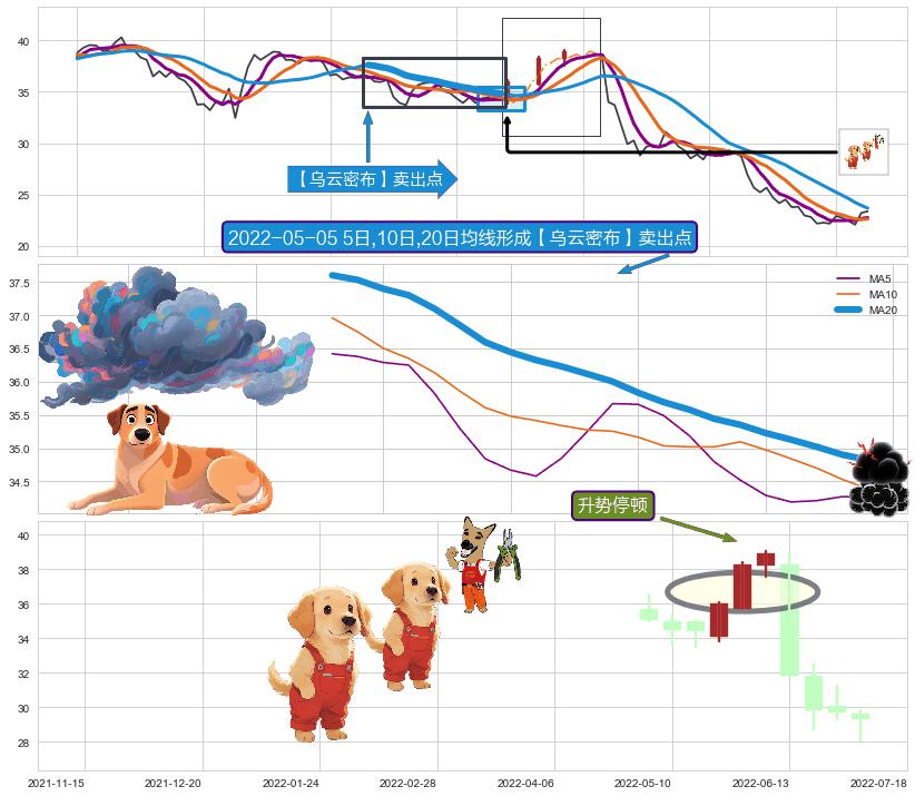 升势停顿 ➕ 【乌云密布】卖出点