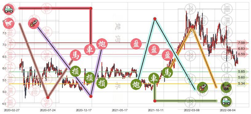 中国旺旺(hk00151)止盈止损位分析