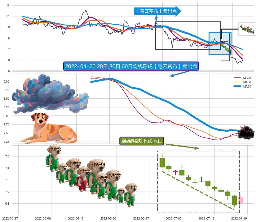 绵绵阴跌|下跌不止+下降覆盖线+下跌两颗星 ｜ 下跌三颗星+空方炮+下跌Pinbar组合信号+墓碑十字线（墓碑线）+乌云盖顶+升势受阻+三只乌鸦+塔形顶 | 圆顶 ➕ 【乌云密布】卖出点
