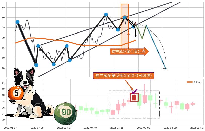 葛兰威尔第⑤卖出点 ➕ 突破整理