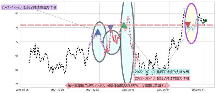 青岛啤酒股份阻力支撑位图-阿布量化