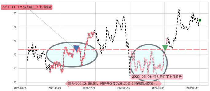 青岛啤酒股份阻力支撑位图-阿布量化