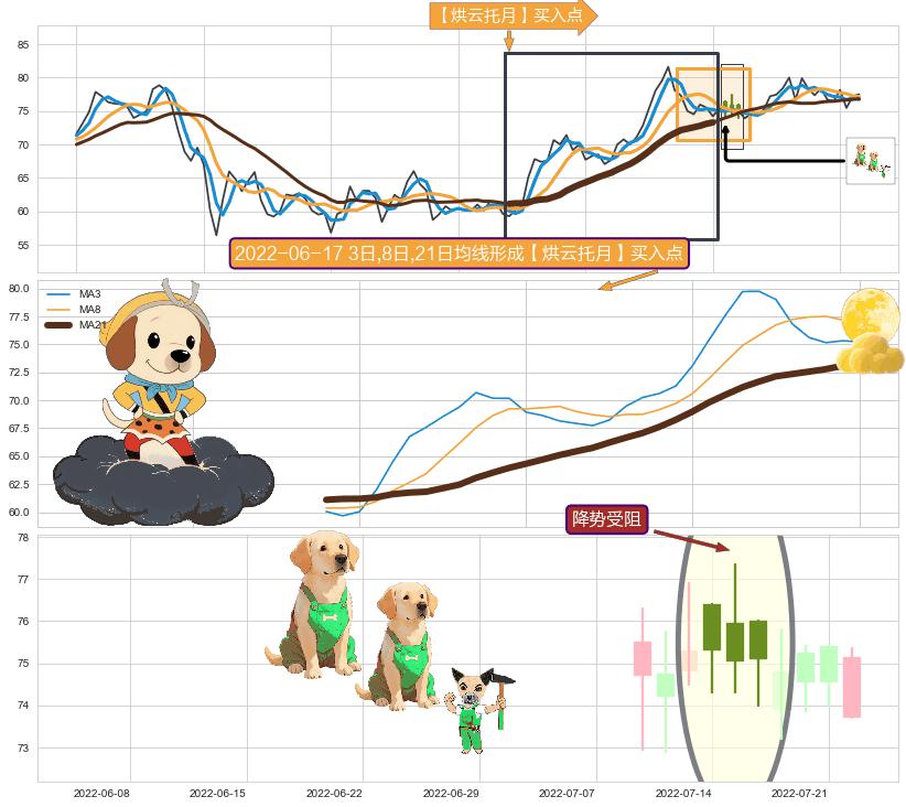 降势受阻+上涨Pinbar组合信号+三空阴线 ➕ 【烘云托月】买入点