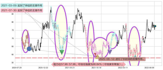 青岛啤酒股份阻力支撑位图-阿布量化