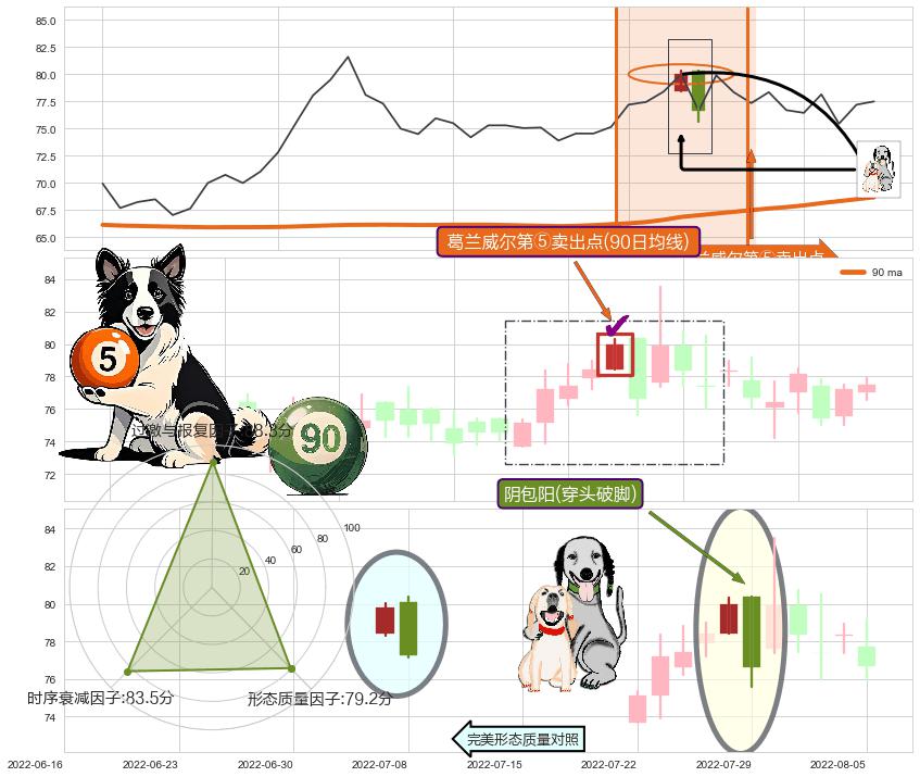 阴包阳(穿头破脚)+看跌(高位倒锤头)流星线 ➕ 葛兰威尔第⑤卖出点