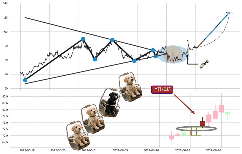 上升抵抗+上涨Pinbar组合信号+降势受阻+上涨两颗星 | 上涨三颗星+双针探底+早晨之星（黎明之星）+三空阴线+好友反攻+上涨螺旋桨形态+中流砥柱形态+下探上涨+上升覆盖线+两红夹一黑+阳包阴(穿头破脚)+多方炮+曙光初现形态+锤头线（锤子线）+下降覆盖线+下跌抵抗+阴包阳(穿头破脚)+空方尖兵+高档五阴线+下跌镊子线（n形磁铁）+顶部尽头线（下山虎）+倾盆大雨+下跌孤独十字星+看跌(高位倒锤头)流星线+下降三部曲（降势三鹤） ➕ 突破整理