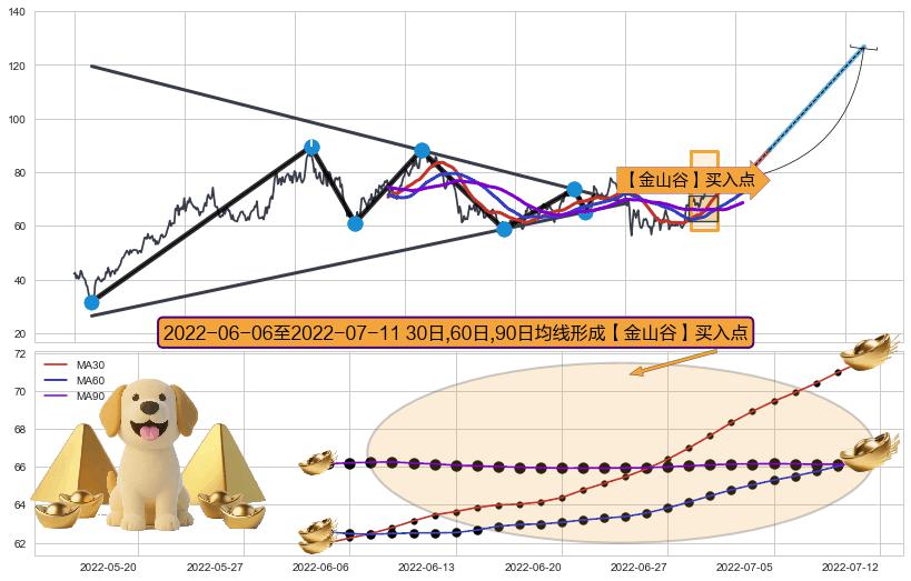 【金山谷】买入点+【鱼跃龙门】买入点+【旱地拔葱】买入点+【烘云托月】买入点+葛兰威尔第⑤卖出点+【战机起航】卖出点 ➕ 突破整理
