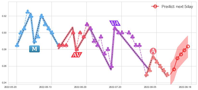 万达酒店发展(hk00169)价格预测图-阿布量化