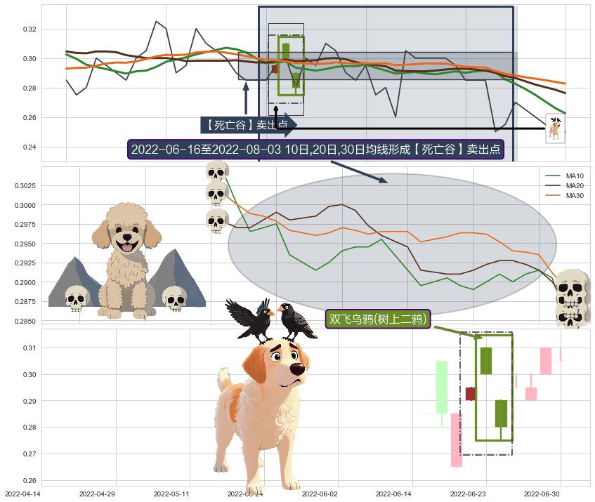 双飞乌鸦(树上二鸦)+吊颈线（上吊线）+下跌身怀六甲 ➕ 【死亡谷】卖出点