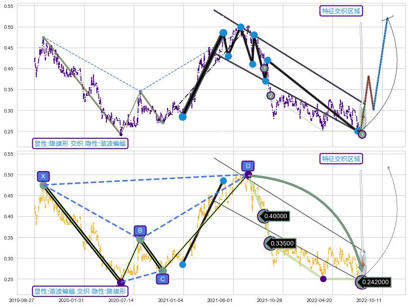 谐波(Target) ➕ 突破整理